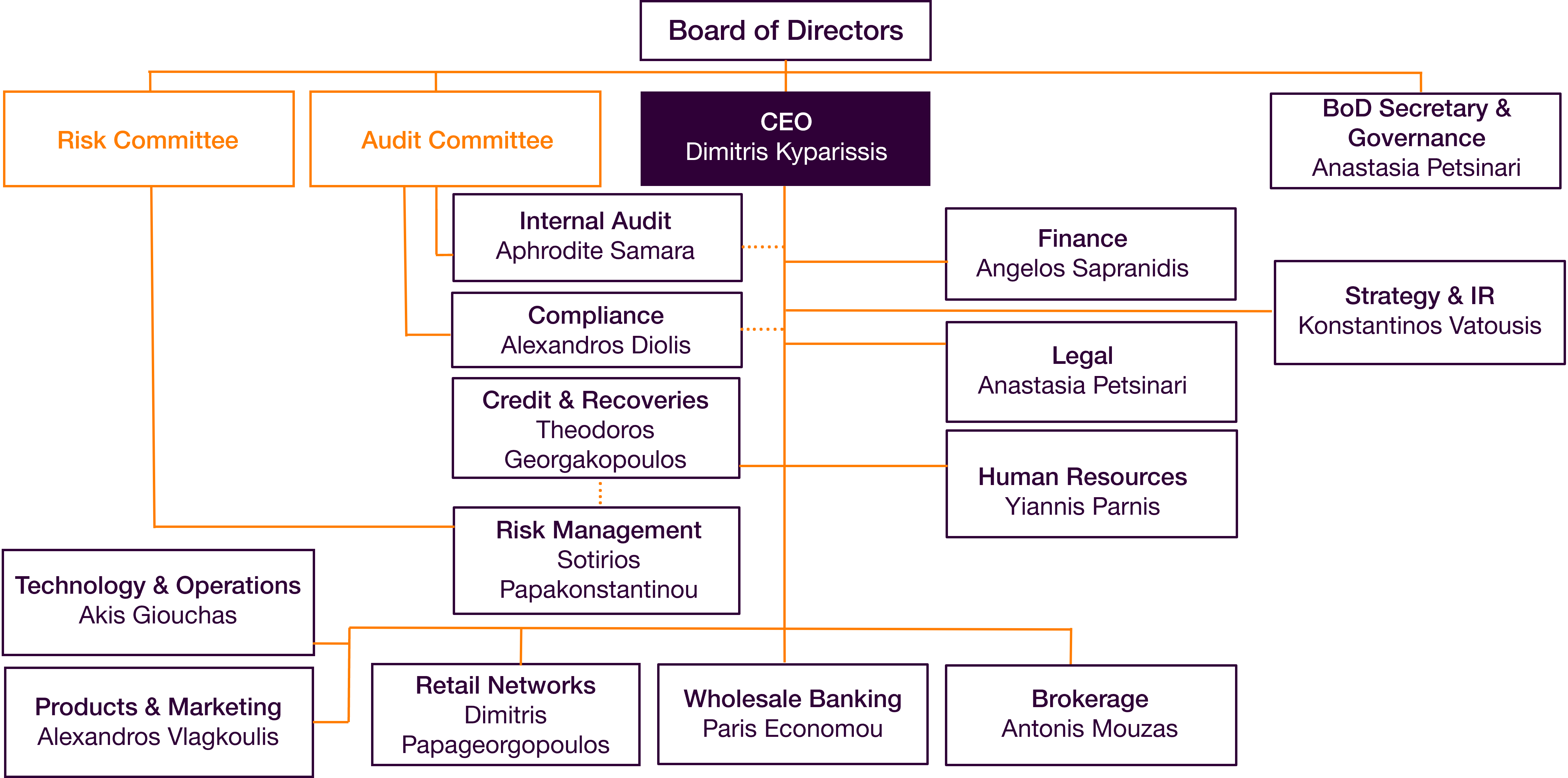 Organization Chart